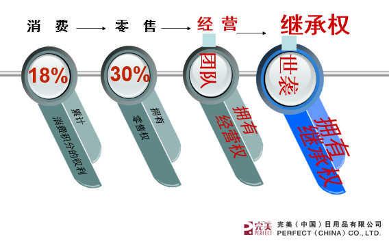 完美公司传销