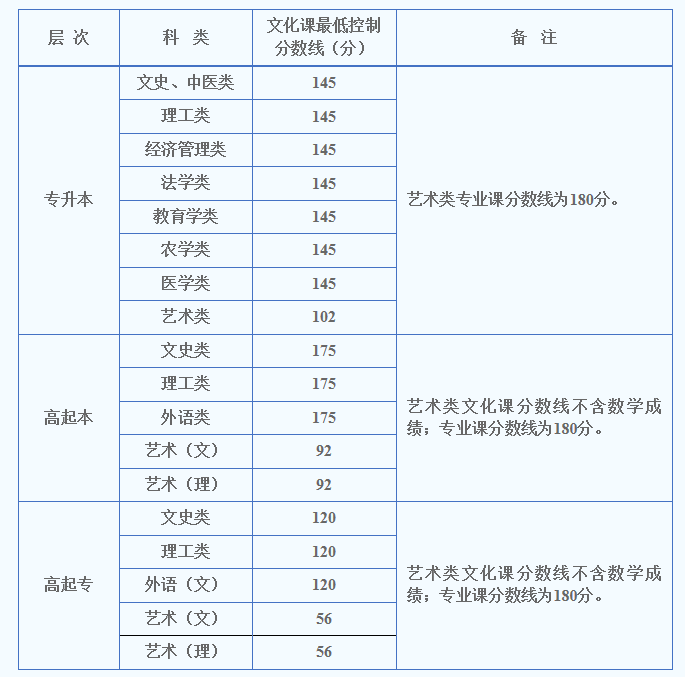 南京成人高考分数线2020