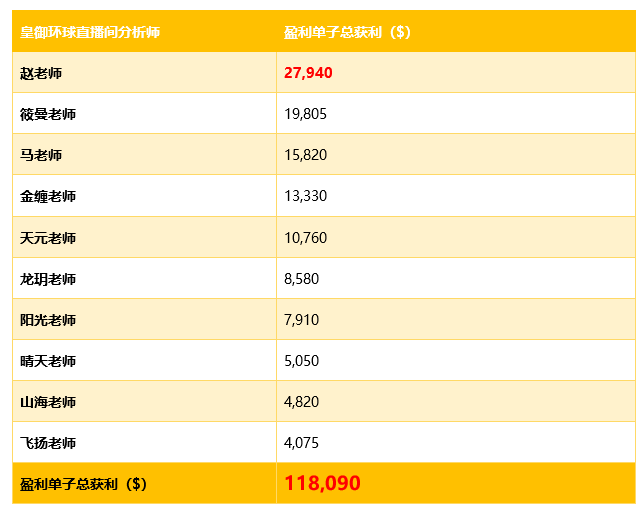 皇御环球直播间刷新记录！11月名师胜率统计出炉！334 / author:Huangyu Global / PostsID:1519658