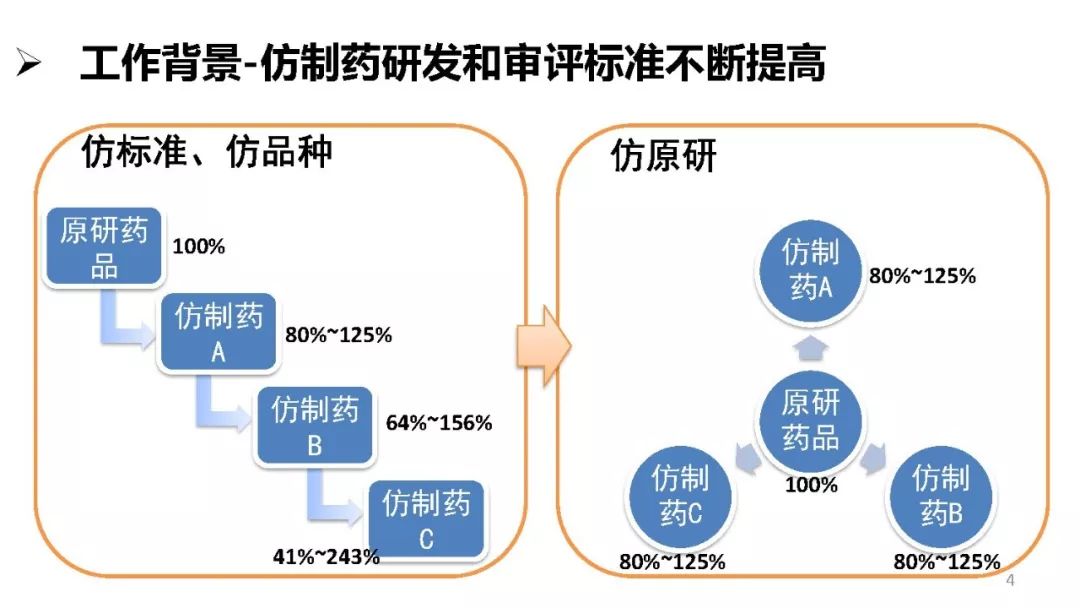 資料分享cde化學藥品仿製藥一致性評價技術研討班ppt