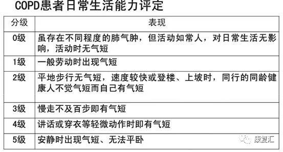 呼吸功能障碍的评价方法