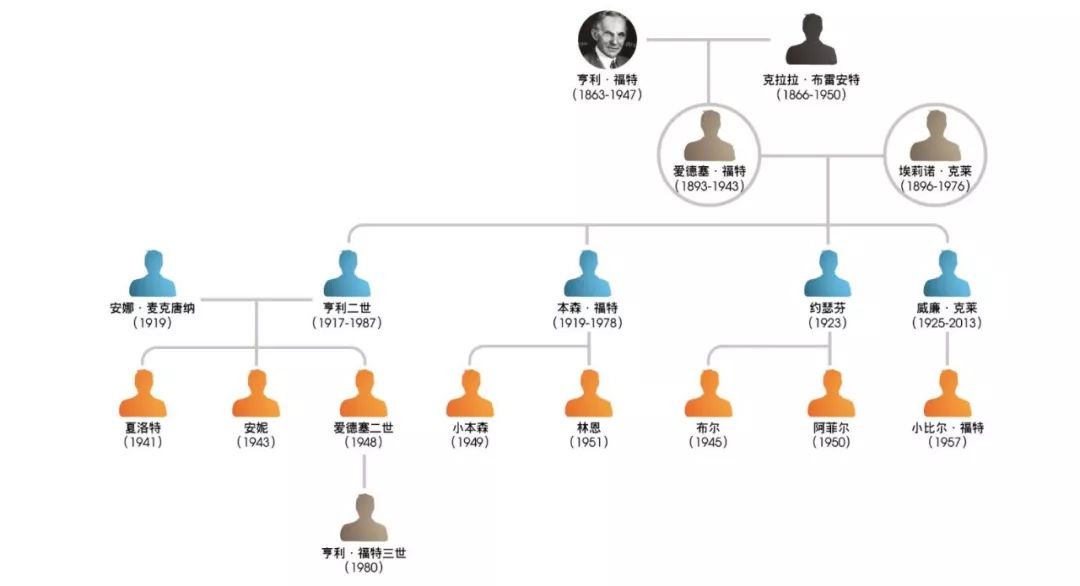 揭秘世界顶级家族: 百年经久不衰的福特家族
