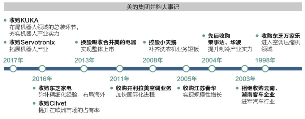 仅2016年一年,美的就发起了三项跨国并购,总金额超过300亿元人民币