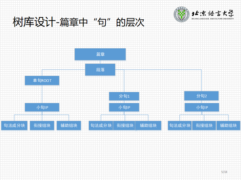 汉语句法结构树库怎么建人工智障何弃治之二