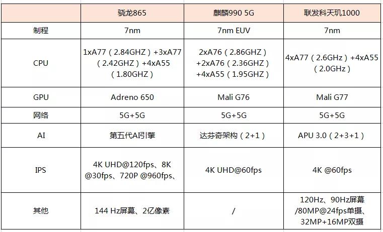 5g芯片之争 骁龙865对比麒麟990 5g谁更强?