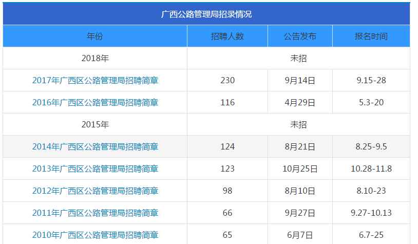 2019广西公路发展中心招聘实名编制工作人员601人公告