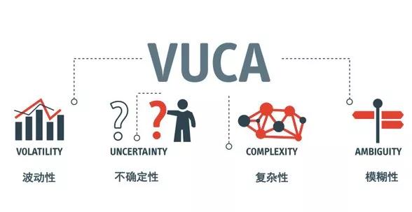 vuca,是由volatility, uncertainty, complexity, ambiguity四个英文