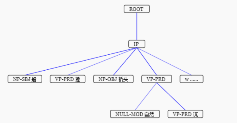 汉语句法结构树库怎么建? 