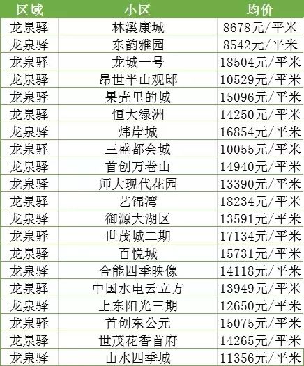 11月成都多个楼盘单价突破3万!双流连涨3个月!看看龙泉驿涨了多少?