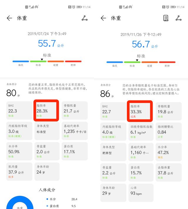 原创华为体脂秤2pro:八电极测量 29项身体指标,减肥路上的助推器