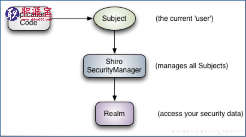 從外部查看shiro框架官網架構說明框架圖說明apache shiro是一個強大