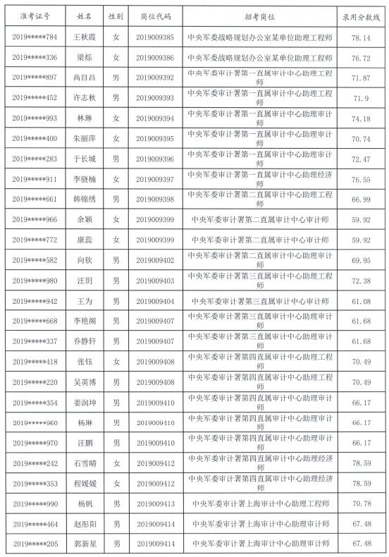 年社会招考军队文职人员中央军委办公厅2019年文职人员拟录用对象名单
