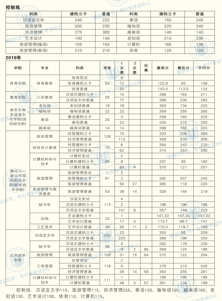 雲南民族大學2020年專升本招生簡章,雲南民族大學專升本錄取分數