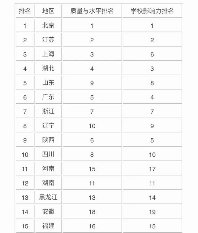 中国教育第一大省是哪个?全国34个省教育水平排名出炉!