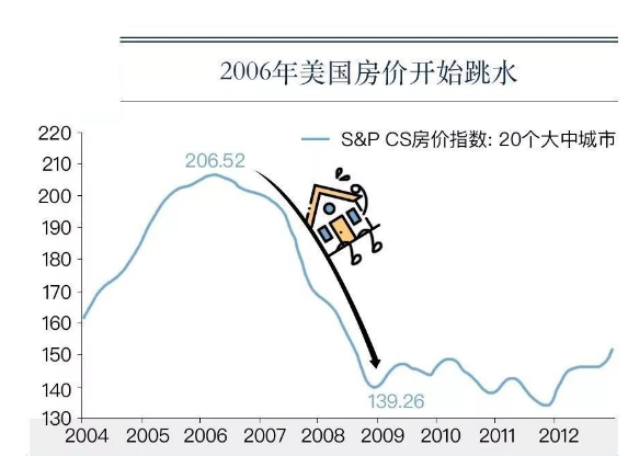 日本有房地产泡沫,2008年,美国也发生了金融危机,俗称"次贷危机,其实