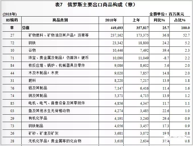 分商品看,矿产品是俄罗斯的主要出口商品.2018年出口额为2419.