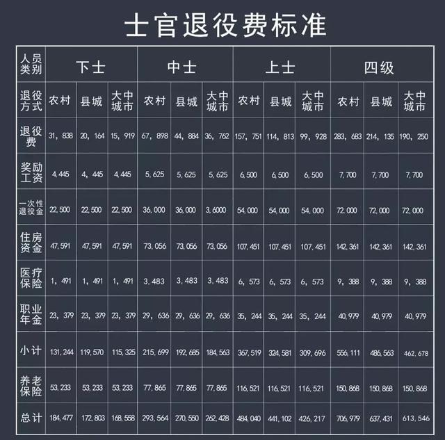 退役士官拿到手的退伍費,含職業年金,下士約為17-18萬;中士約為:26萬