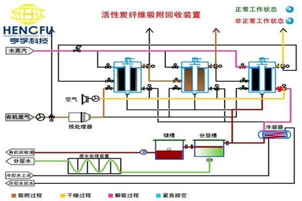 活性炭吸附法脱硫亨孚科技