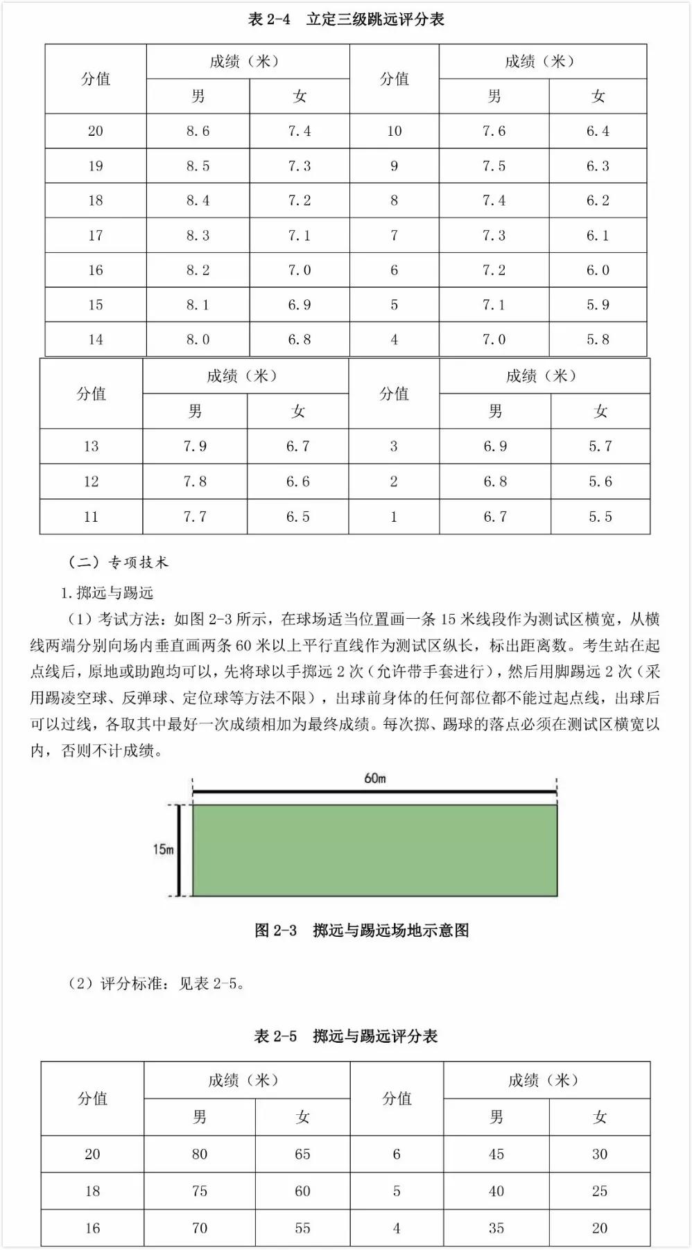 2020版體育單招足球項目專項考試方法與評分標準守門員增加出球前和出