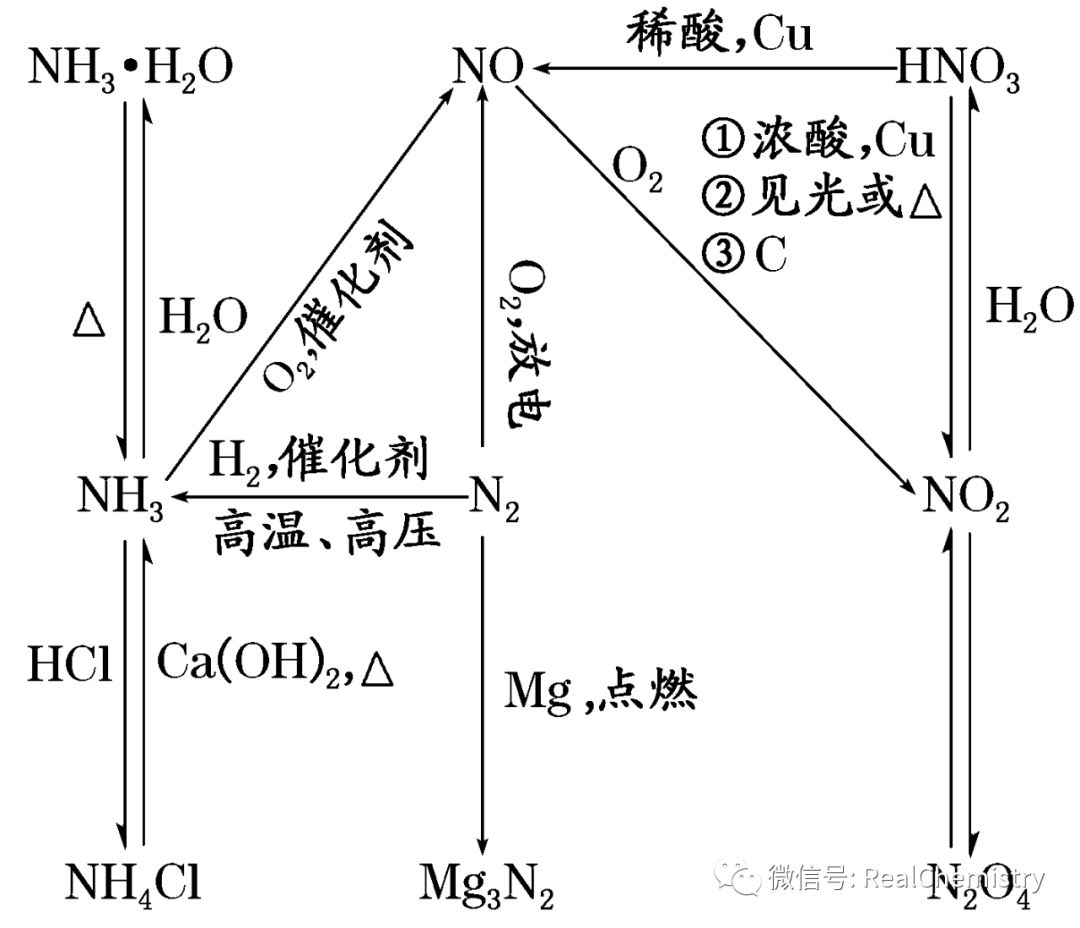 氮及其化合物转化图图片