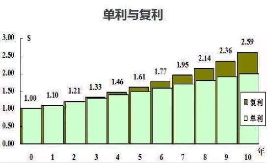 每日一課丨時間告訴你單利與複利的差距有多大