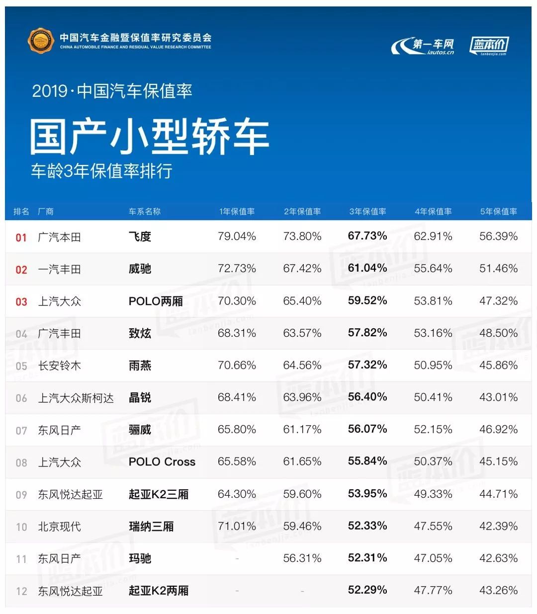 2019年度中國汽車保值率報告出爐日系品牌依舊強勢霸榜