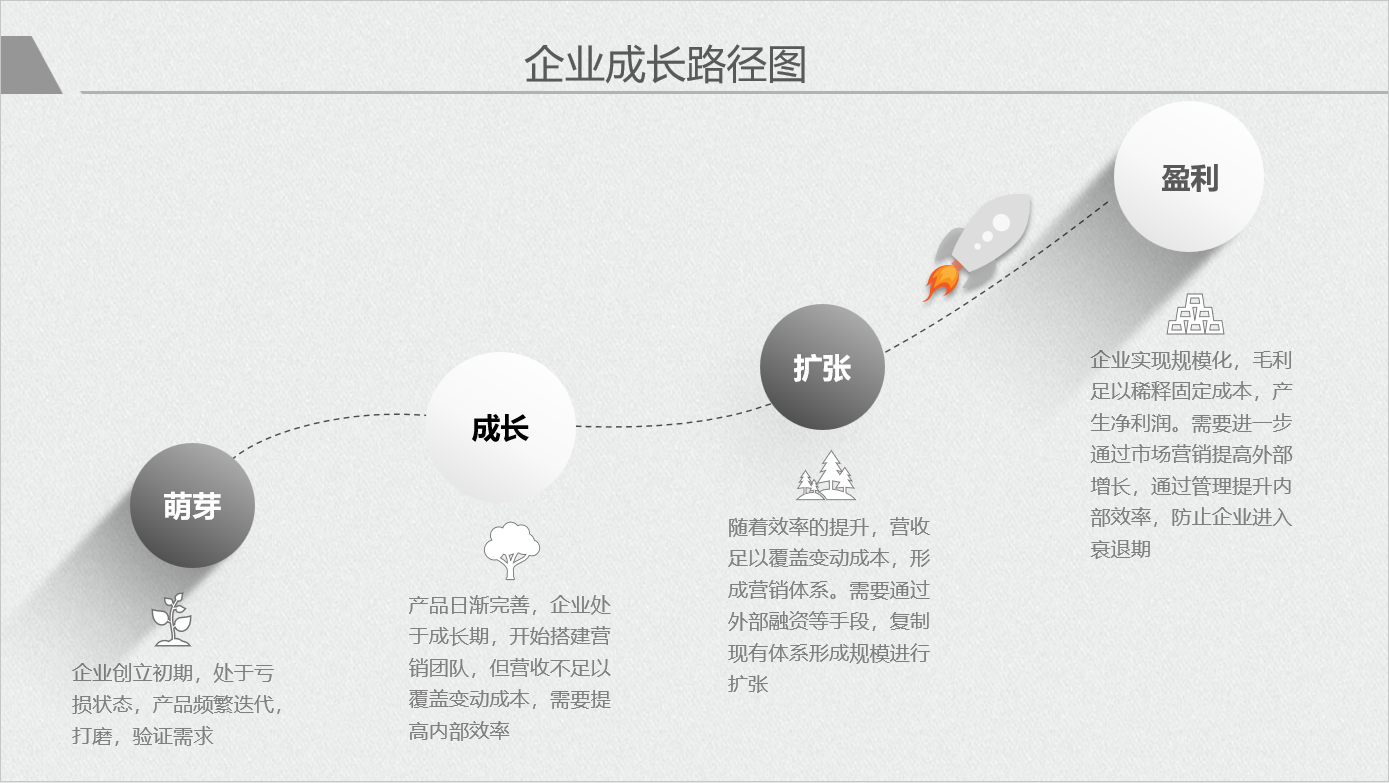 企業成長路徑萌芽篇細節至上管理先行