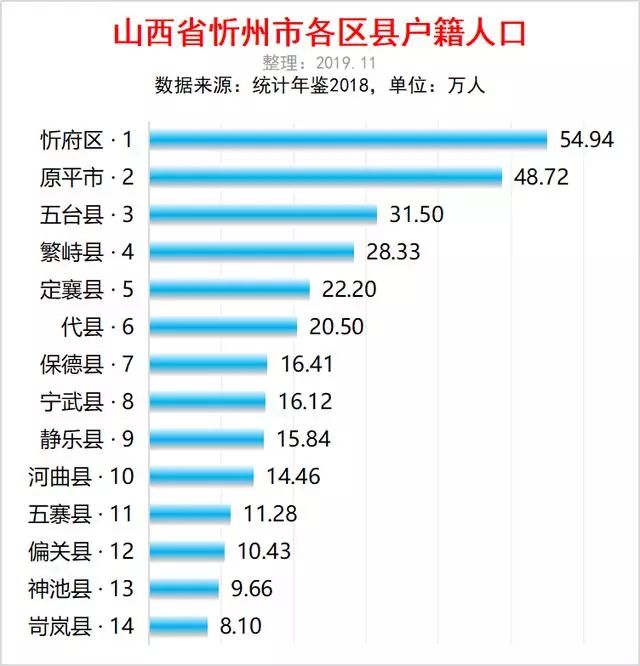 山西人口最多的县排行_山西省晋中市各区县常住人口排名:榆次区人口最多
