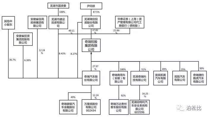 奇瑞集团值多少钱?