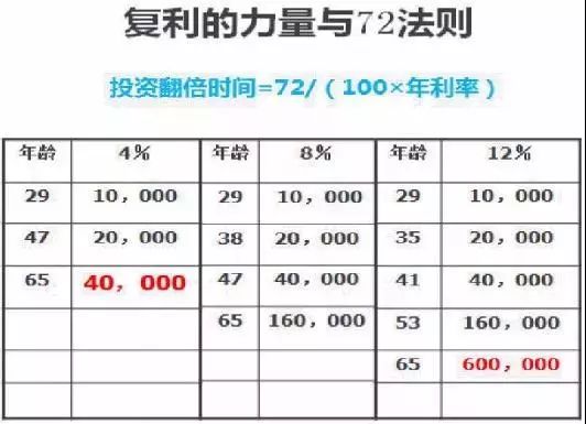 每日一課丨時間告訴你單利與複利的差距有多大