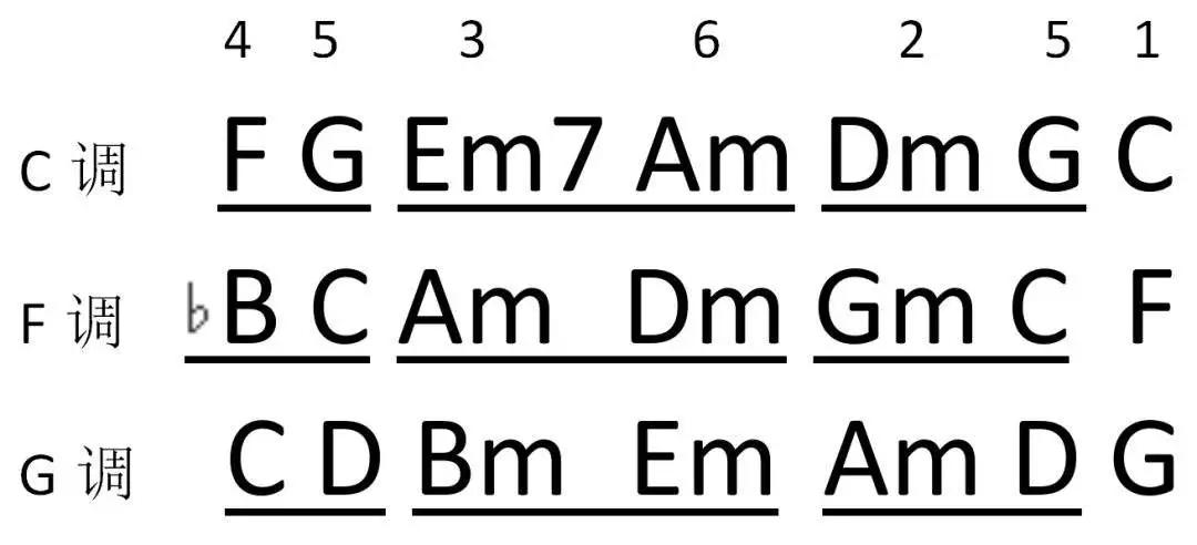 設置成c,dm,em,f,g,am和絃,你就可以彈c調的4536251了(其他調的類似)