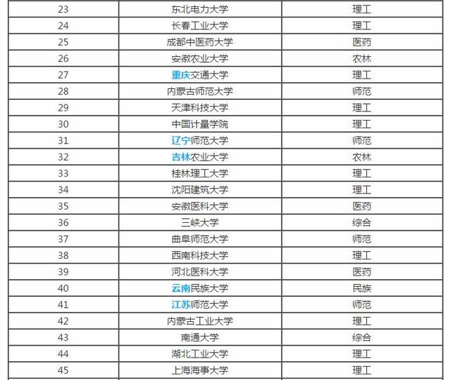 全国100强二本大学(全国100强二本大学分数线)