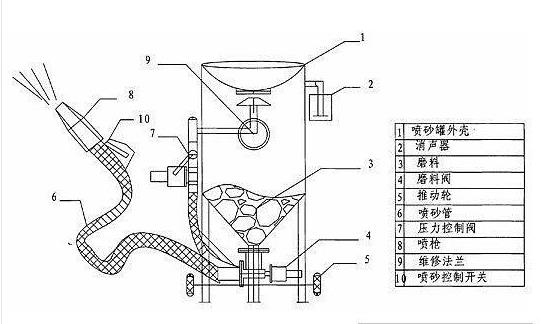 越強噴砂機2020年最新款手動噴砂機內部結構圖