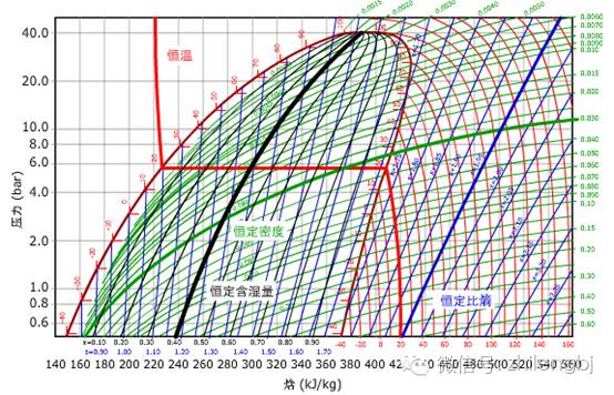 动图演示压焓图你看懂了吗