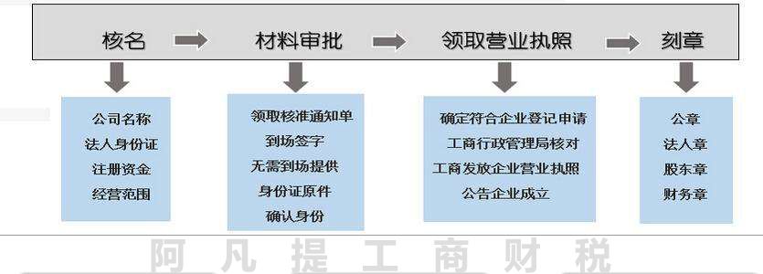 阿凡提工商財稅-辦營業執照要什麼材料 辦營業執照的流程