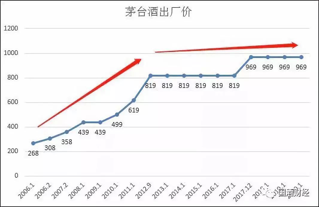 白酒资讯:飞天茅台短期难提出厂价!