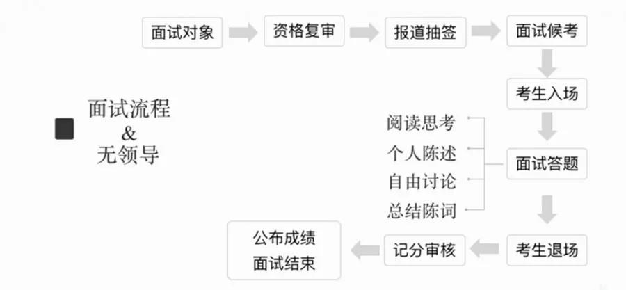 人民银行面试备考之无领导小组讨论测评要点有哪些