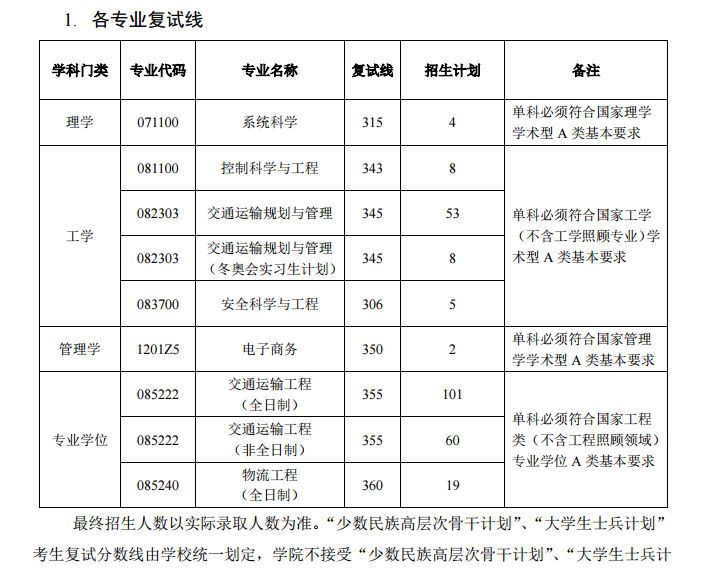 2020北京交通大學交通運輸(專碩)複試分數線 複試經驗通告 分數成績