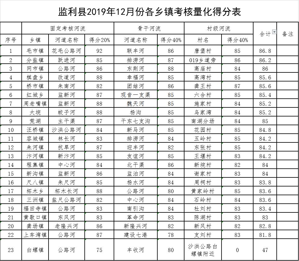 乡镇考核排名情况如下