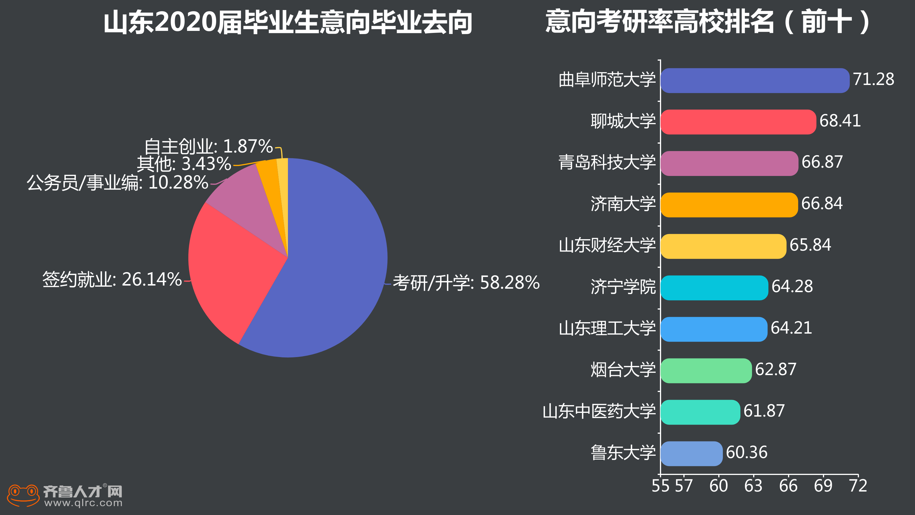齐鲁人才网山东近6成毕业生意向考研研究生就业优势有多大