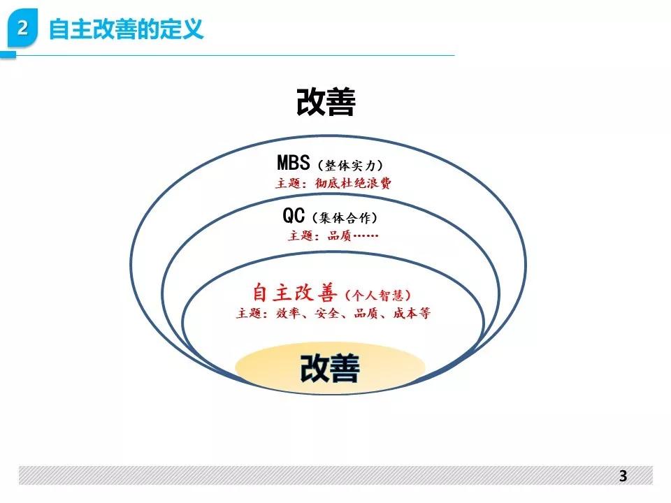 自主改善培训(员工培训版本)