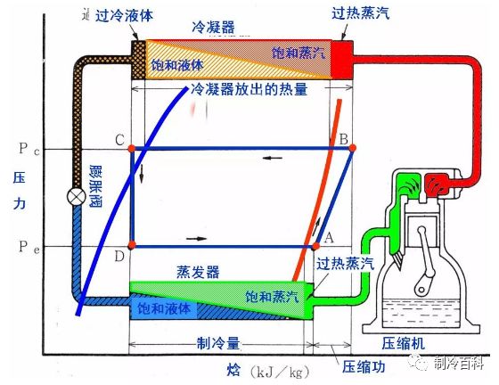 动图演示压焓图,你看懂了吗?_制冷