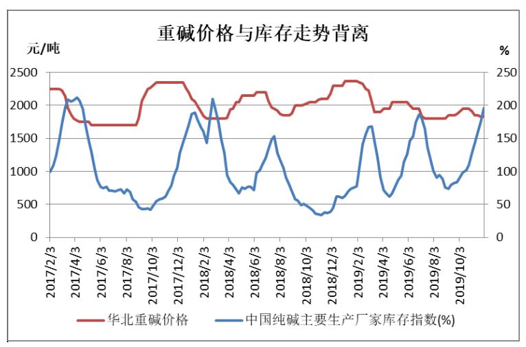 純鹼純鹼可逢低買入為主