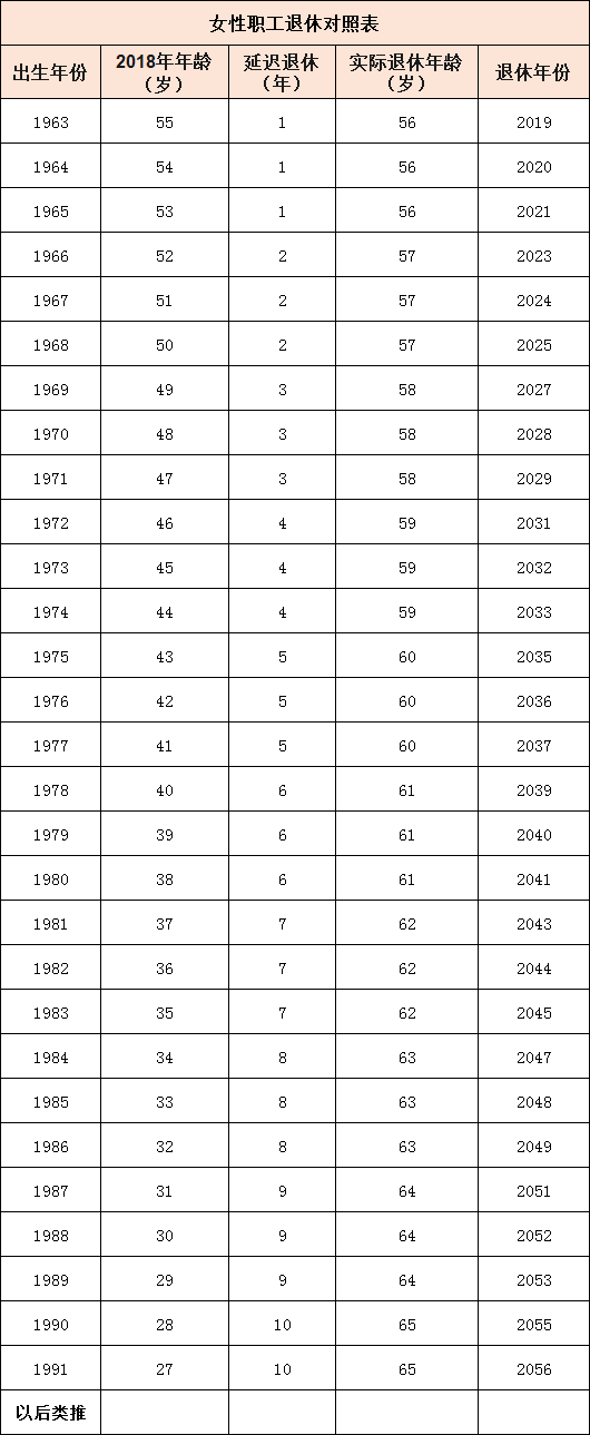 提出,在"十三五"期间(即2016-2020年)应制定出台渐进式延迟退休年龄