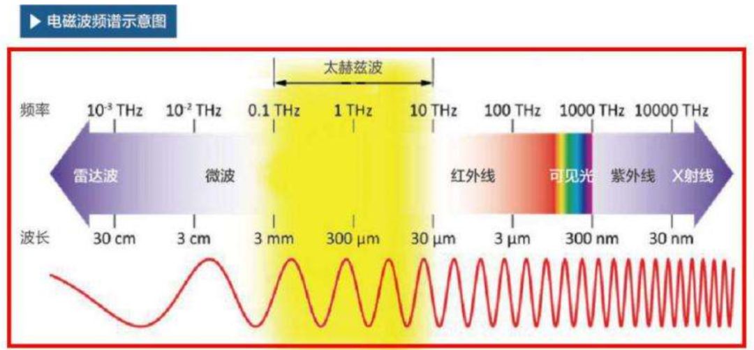 世界无线电通信大会首次明确275ghz以上太赫兹频段固定和移动无线电