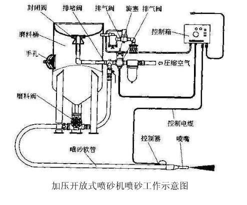 手动喷砂机原理图图片