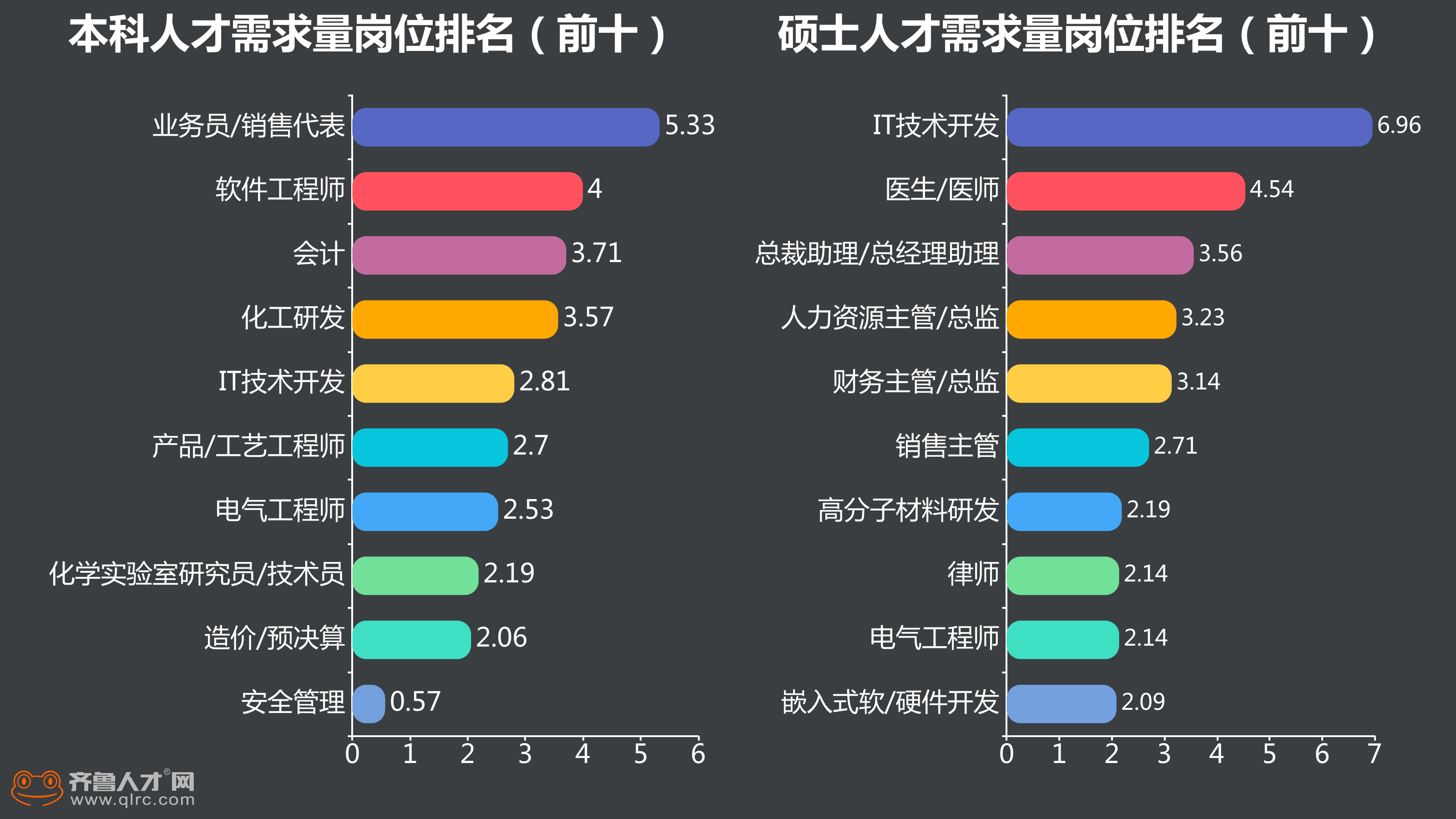 齐鲁人才网山东近6成毕业生意向考研研究生就业优势有多大