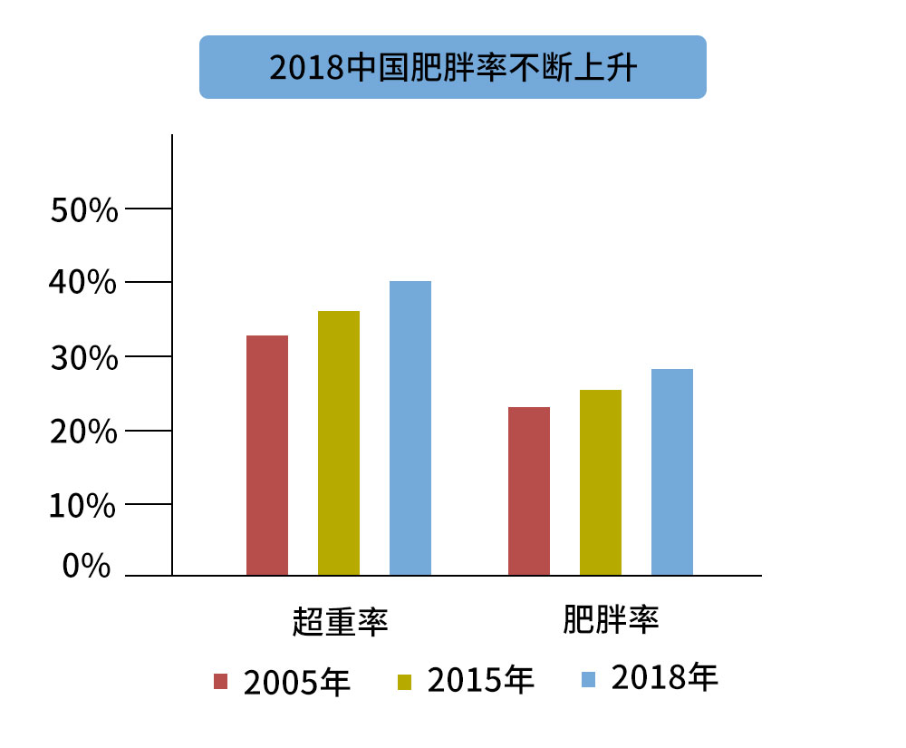 19年减肥白皮书 你知道多少 中国