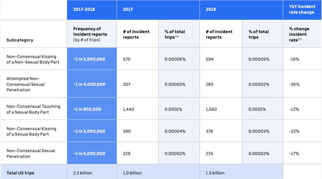 Uber发布首份安全报告：去年收到3045份性侵案件_纽约警察局