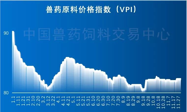 11月獸藥原料市場回顧基本面消息面需求面政策面